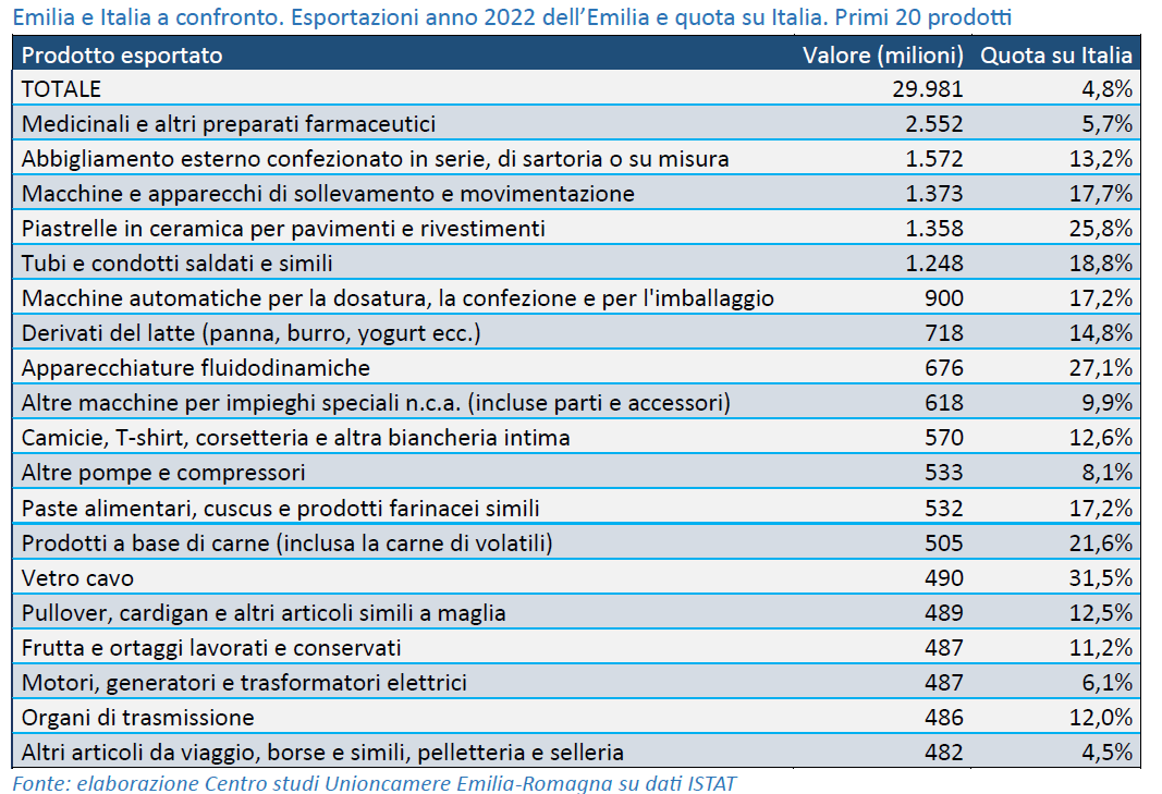 immagine di tabella di confronto dei valori esportazioni dell'emilia e quota sull'italia