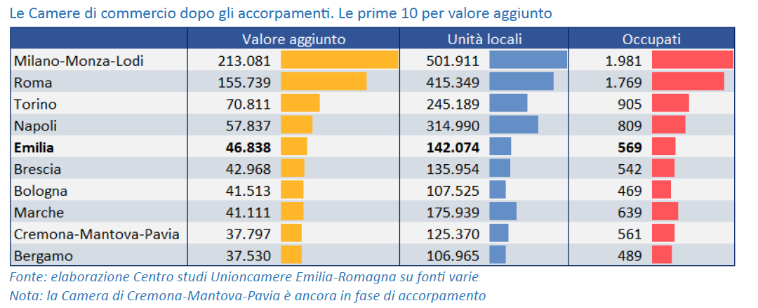 tabella riepilogativa delle prime 10 camere di commercio in italia per valore aggiunto che vede reggio emilia al quinto posto dopo Milano-Monza-Lodi, Roma, Torino, Napoli