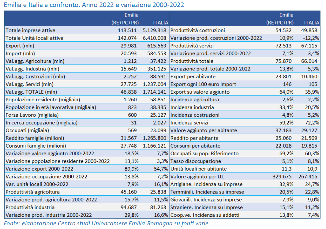 Immagine di tabella che mette a confronto i dati dell'emilia e italia