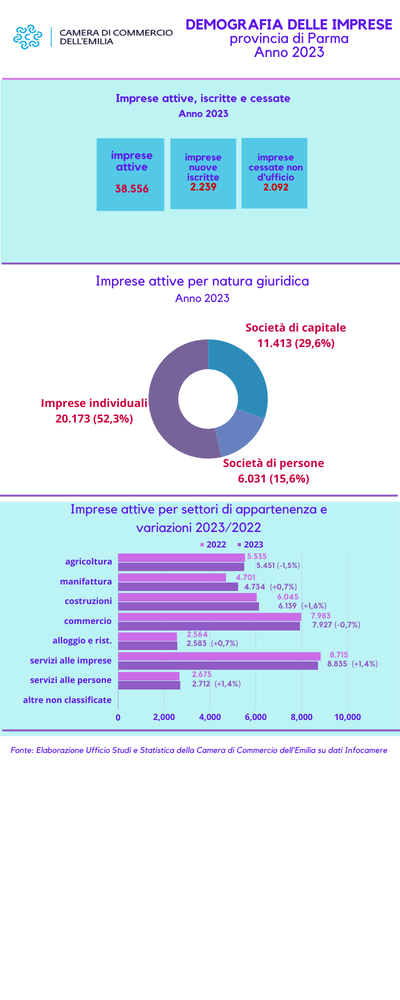 Demografia imprese anno 2023_infografica Parma.png