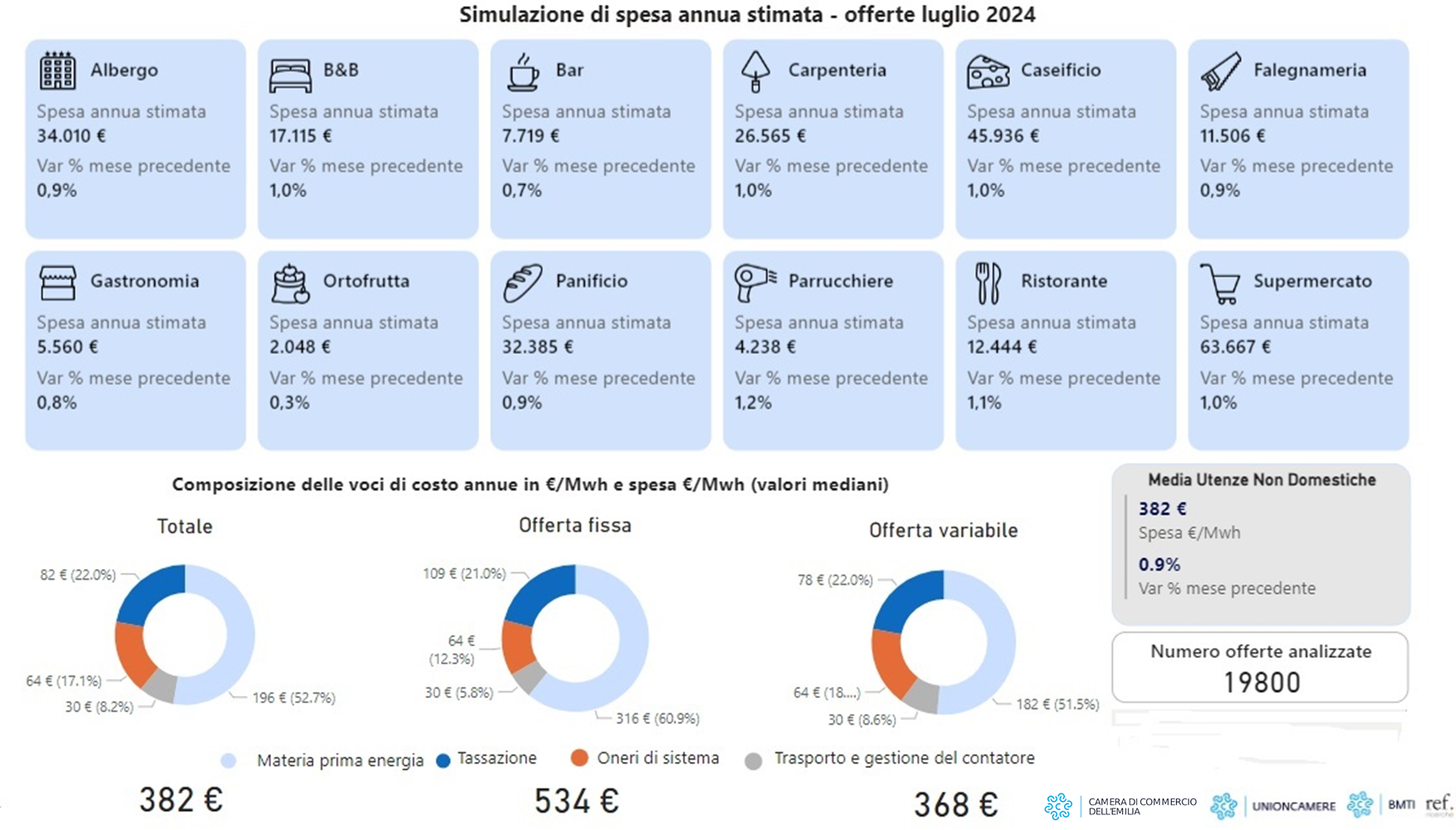 grafico rappresentativo aumenti energia