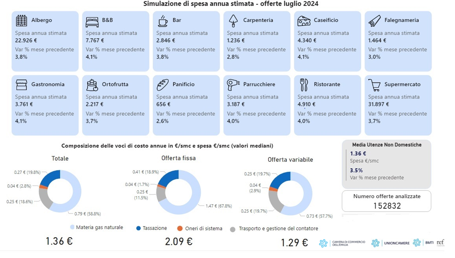 grafico rappresentativo aumenti gas