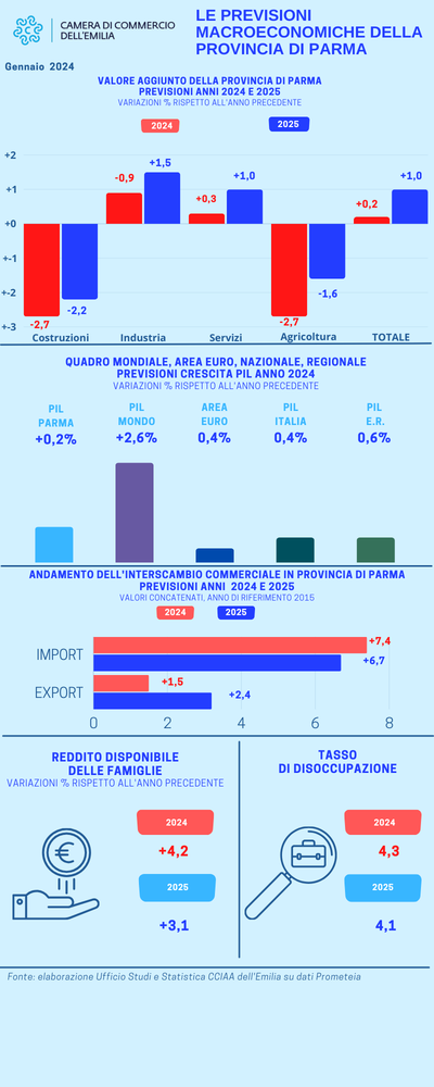 Parma_Scenari econ loc gen 2024.png
