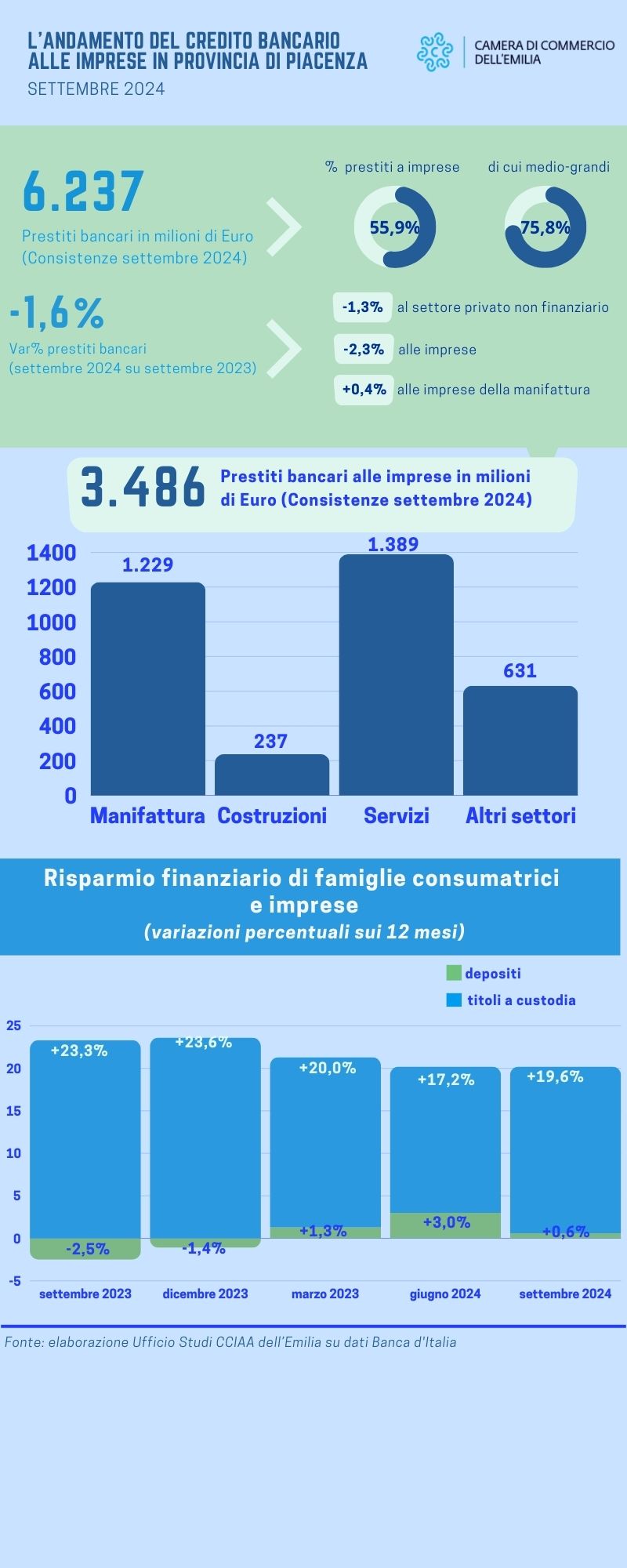 grafico che descrive l'andamento del credito in provincia di PC. 6237 milioni di euro i prestiti bancari a settembre 2024 e -1,6% rispetto a settembre 2023