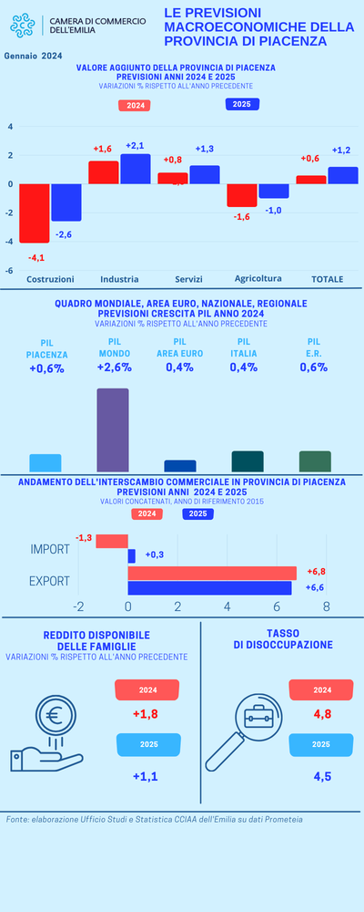Piacenza_Scenari econ loc gen 2024.png