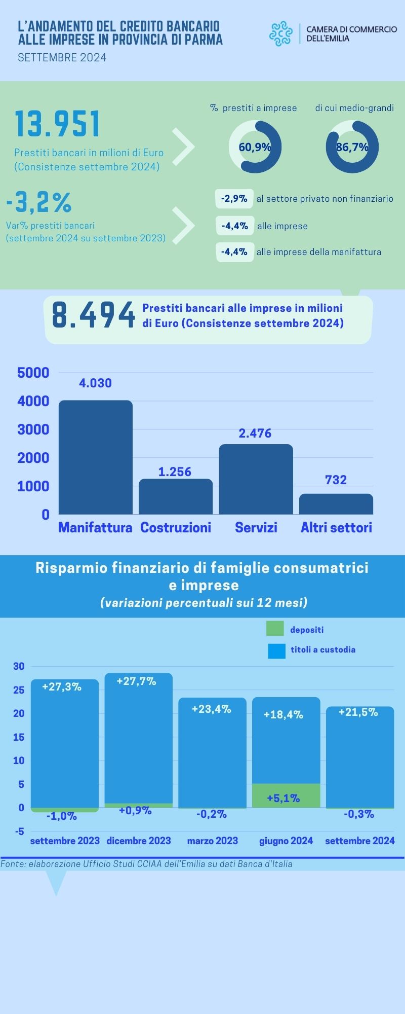 grafico che illustra l'andamento del credito a parma. 13951 milioni di euro di prestiti bancari a settembre 2024 in calo del 3,2% rispetto a settembre 2023