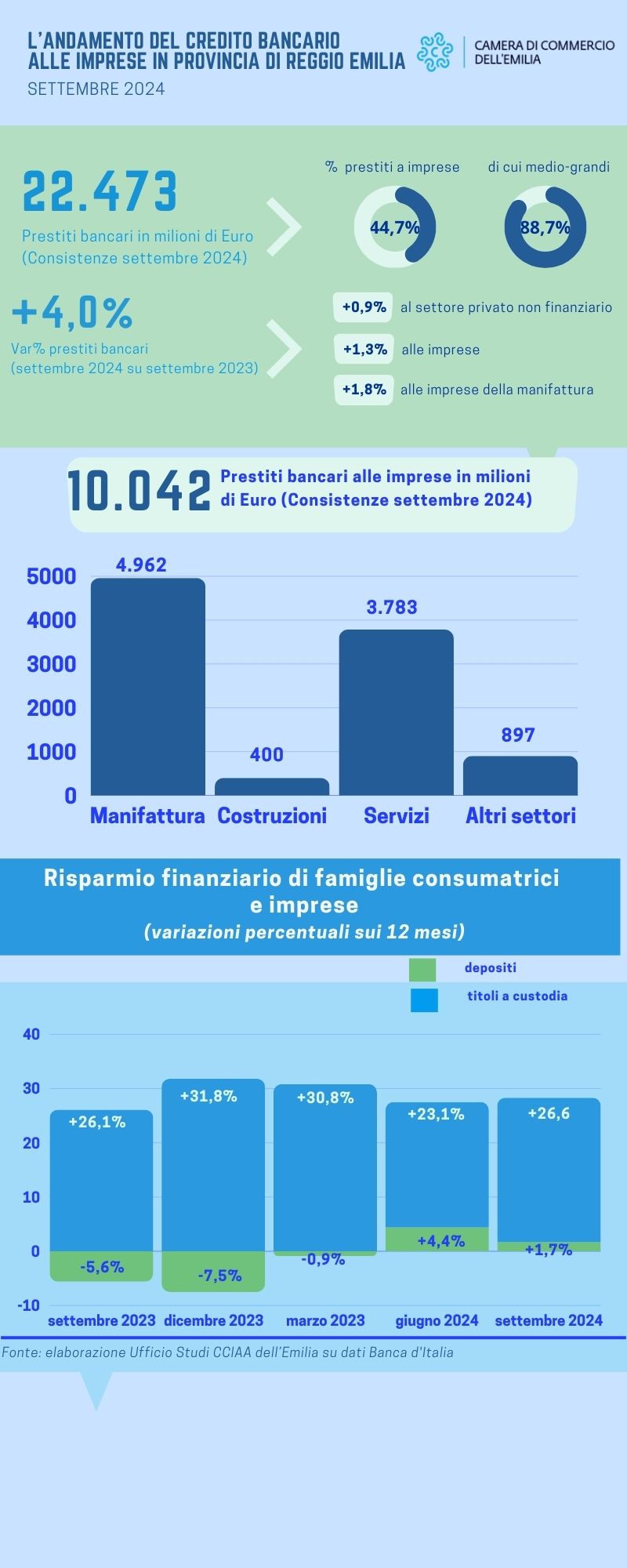 Grafico dellì'andamento del credito a reggio emilia. 22473 milioni di euro a settembre 2024 in aumento del 4% rispetto allo stesso perido dello scorso anno