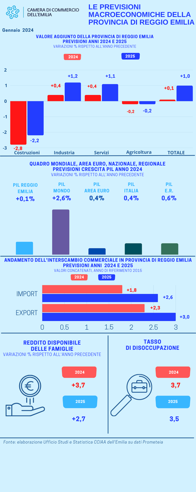 Reggio Emilia_Scenari econ loc gen 2024.png