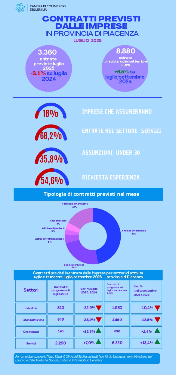 Immagine riepilogativa dei dati statistici contenuti nel testo del comunicato stampa.